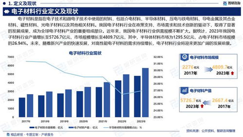 中國電子材料行業(yè)市場分析及投資前景預(yù)測報告 智研咨詢發(fā)布